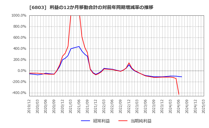 6803 ティアック(株): 利益の12か月移動合計の対前年同期増減率の推移