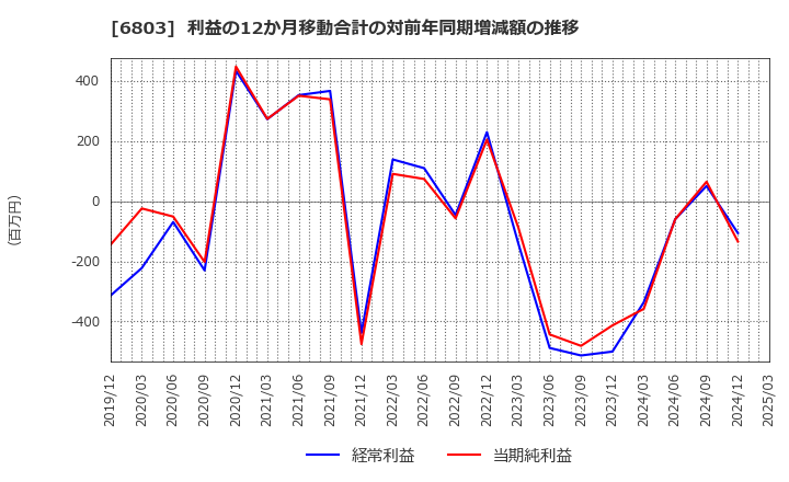 6803 ティアック(株): 利益の12か月移動合計の対前年同期増減額の推移
