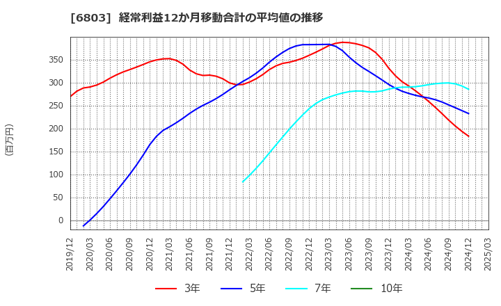 6803 ティアック(株): 経常利益12か月移動合計の平均値の推移