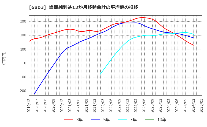 6803 ティアック(株): 当期純利益12か月移動合計の平均値の推移