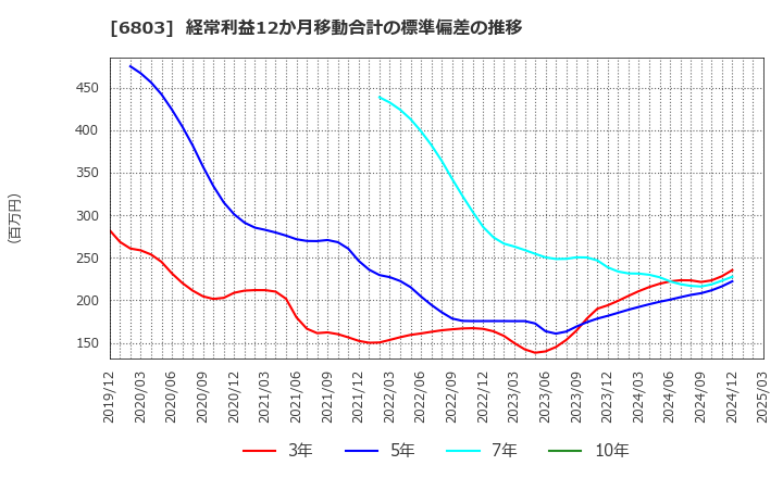 6803 ティアック(株): 経常利益12か月移動合計の標準偏差の推移