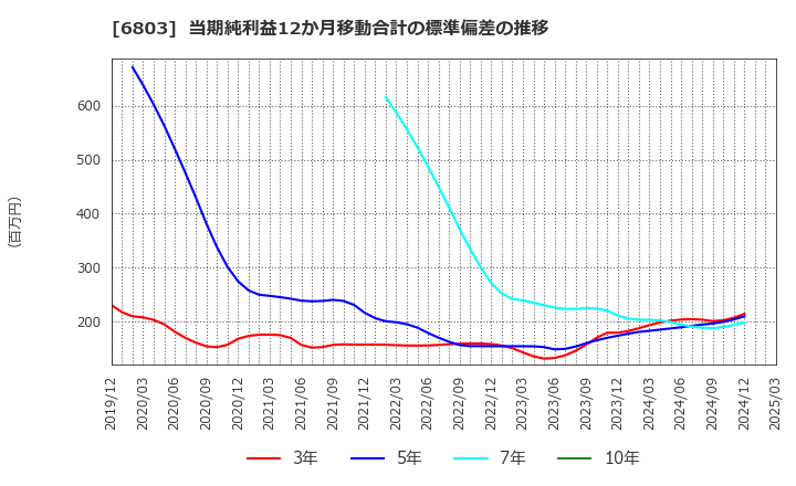 6803 ティアック(株): 当期純利益12か月移動合計の標準偏差の推移
