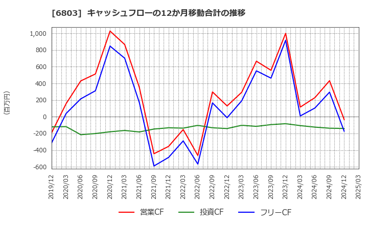 6803 ティアック(株): キャッシュフローの12か月移動合計の推移