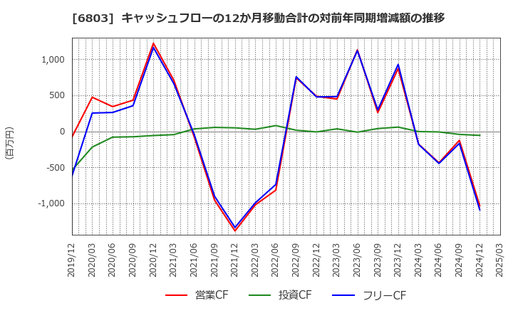 6803 ティアック(株): キャッシュフローの12か月移動合計の対前年同期増減額の推移