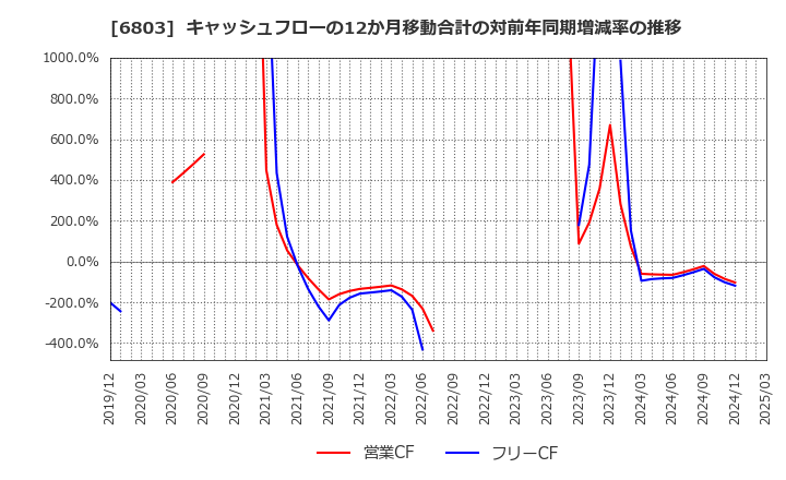 6803 ティアック(株): キャッシュフローの12か月移動合計の対前年同期増減率の推移