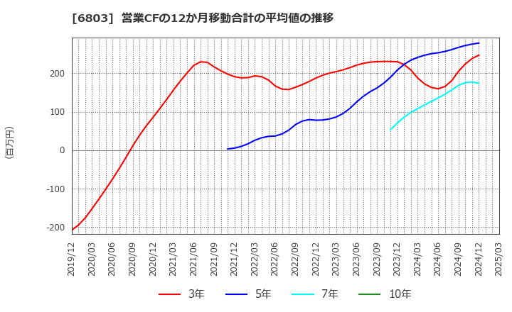 6803 ティアック(株): 営業CFの12か月移動合計の平均値の推移