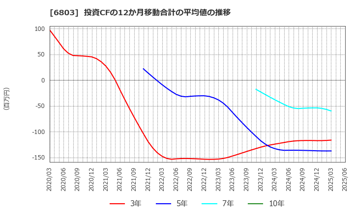 6803 ティアック(株): 投資CFの12か月移動合計の平均値の推移