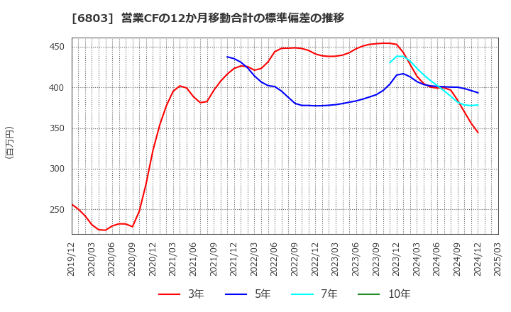6803 ティアック(株): 営業CFの12か月移動合計の標準偏差の推移