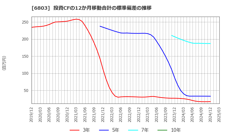 6803 ティアック(株): 投資CFの12か月移動合計の標準偏差の推移