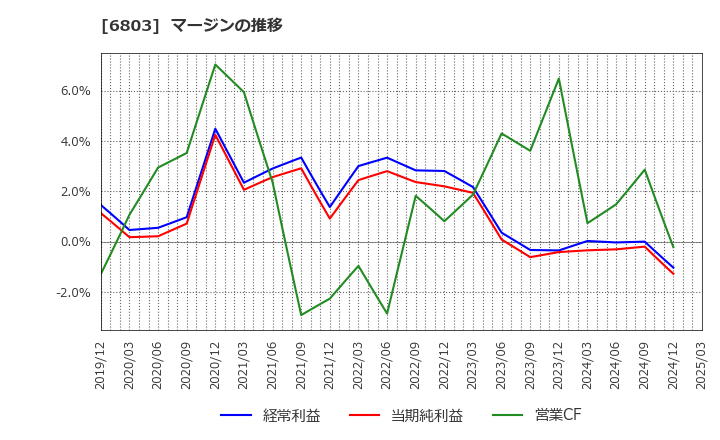 6803 ティアック(株): マージンの推移
