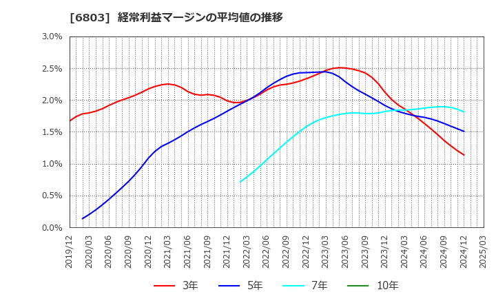 6803 ティアック(株): 経常利益マージンの平均値の推移