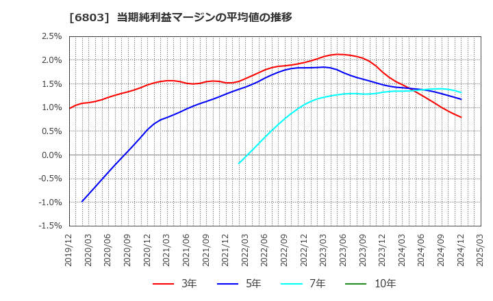 6803 ティアック(株): 当期純利益マージンの平均値の推移
