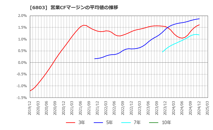 6803 ティアック(株): 営業CFマージンの平均値の推移