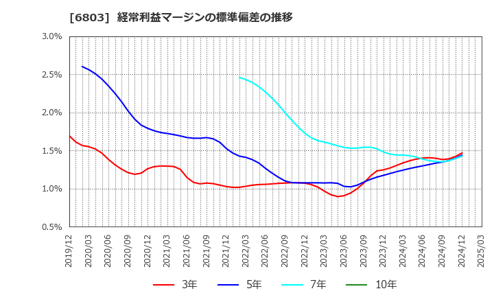 6803 ティアック(株): 経常利益マージンの標準偏差の推移