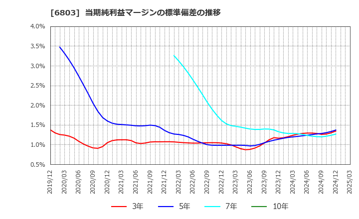 6803 ティアック(株): 当期純利益マージンの標準偏差の推移