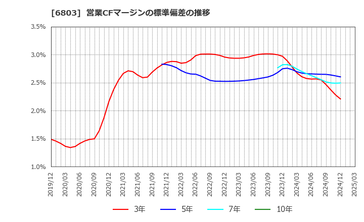 6803 ティアック(株): 営業CFマージンの標準偏差の推移