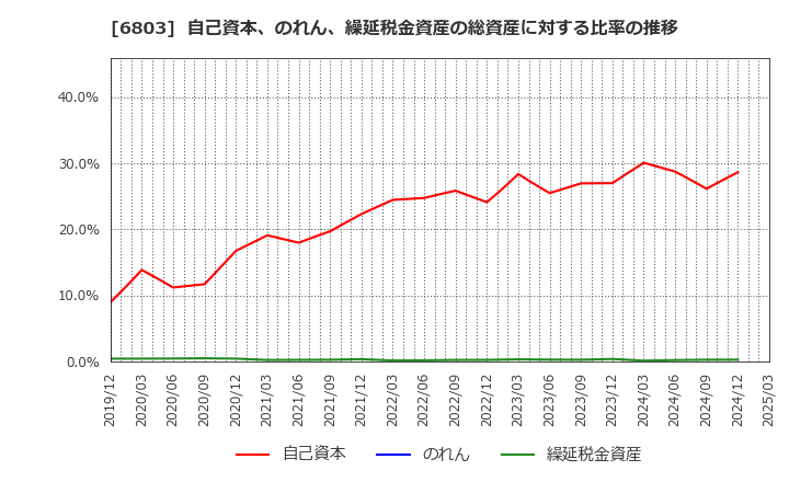 6803 ティアック(株): 自己資本、のれん、繰延税金資産の総資産に対する比率の推移