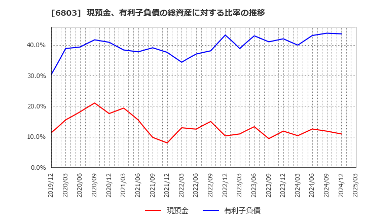 6803 ティアック(株): 現預金、有利子負債の総資産に対する比率の推移