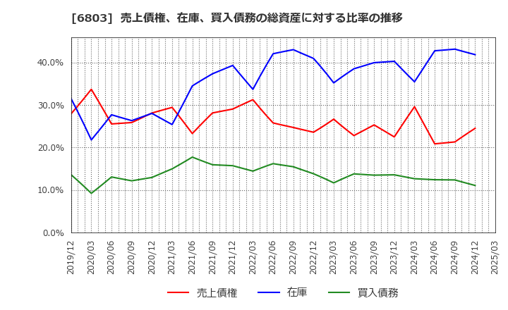 6803 ティアック(株): 売上債権、在庫、買入債務の総資産に対する比率の推移