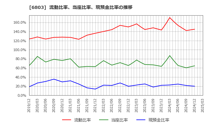 6803 ティアック(株): 流動比率、当座比率、現預金比率の推移
