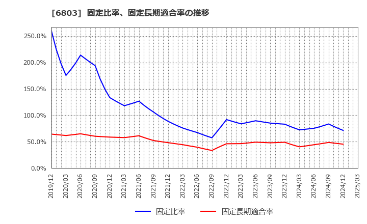 6803 ティアック(株): 固定比率、固定長期適合率の推移