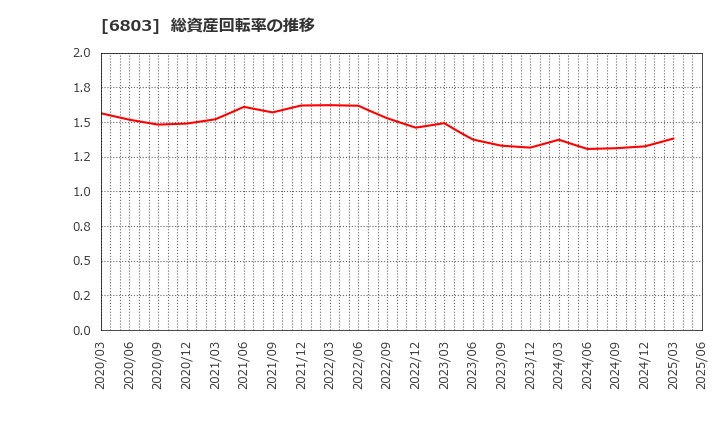 6803 ティアック(株): 総資産回転率の推移