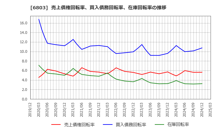 6803 ティアック(株): 売上債権回転率、買入債務回転率、在庫回転率の推移