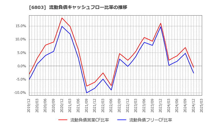 6803 ティアック(株): 流動負債キャッシュフロー比率の推移