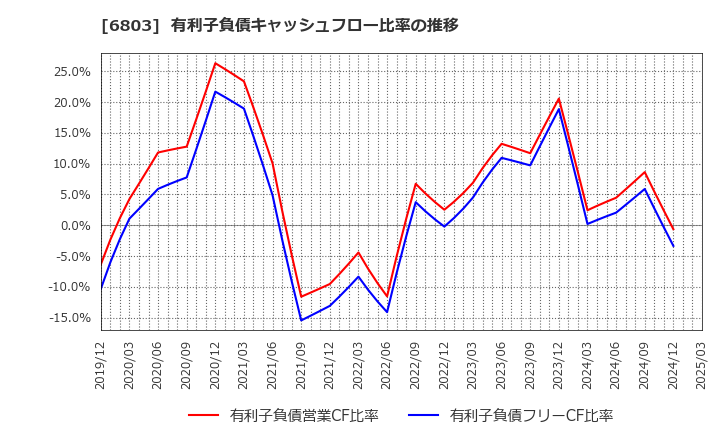 6803 ティアック(株): 有利子負債キャッシュフロー比率の推移