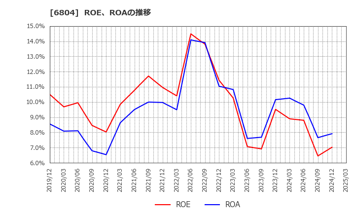 6804 ホシデン(株): ROE、ROAの推移