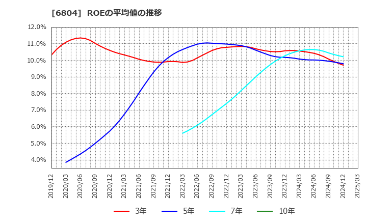 6804 ホシデン(株): ROEの平均値の推移