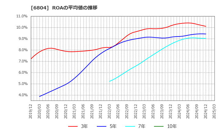 6804 ホシデン(株): ROAの平均値の推移