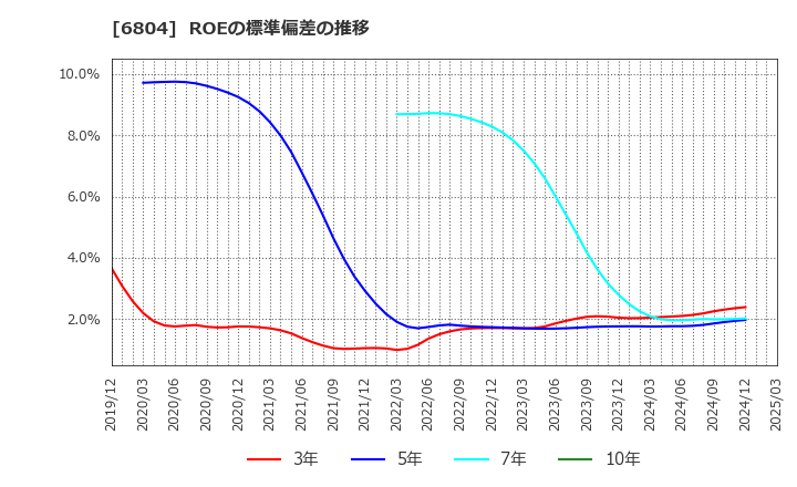 6804 ホシデン(株): ROEの標準偏差の推移