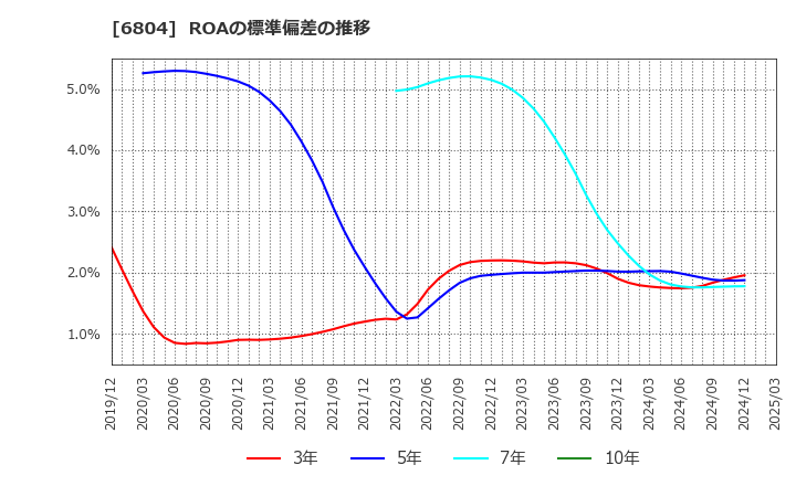 6804 ホシデン(株): ROAの標準偏差の推移