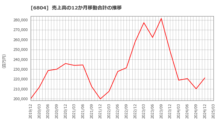6804 ホシデン(株): 売上高の12か月移動合計の推移