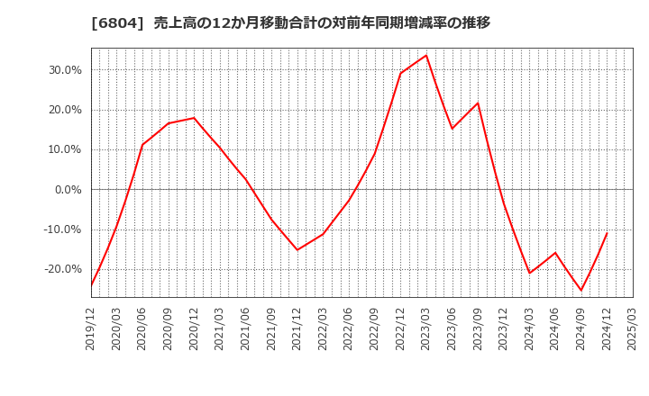 6804 ホシデン(株): 売上高の12か月移動合計の対前年同期増減率の推移