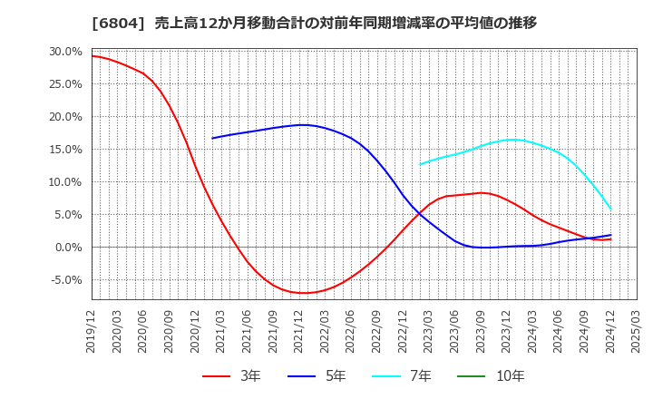 6804 ホシデン(株): 売上高12か月移動合計の対前年同期増減率の平均値の推移