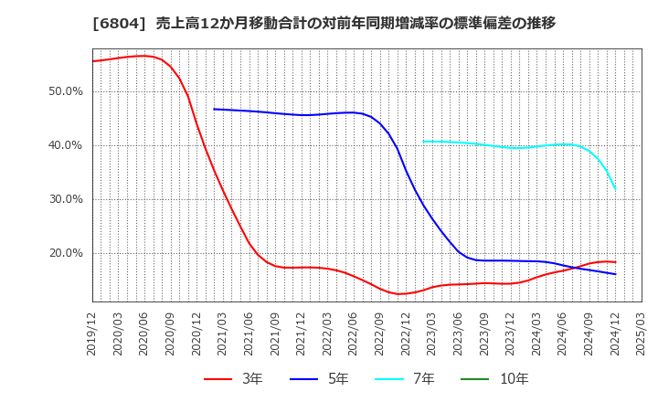 6804 ホシデン(株): 売上高12か月移動合計の対前年同期増減率の標準偏差の推移