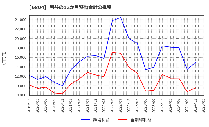 6804 ホシデン(株): 利益の12か月移動合計の推移