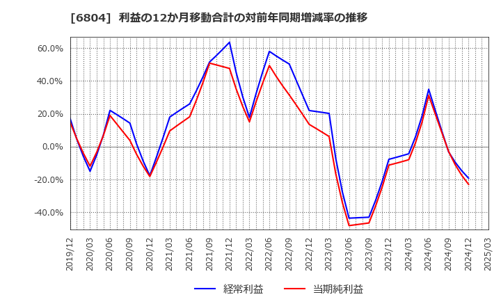 6804 ホシデン(株): 利益の12か月移動合計の対前年同期増減率の推移