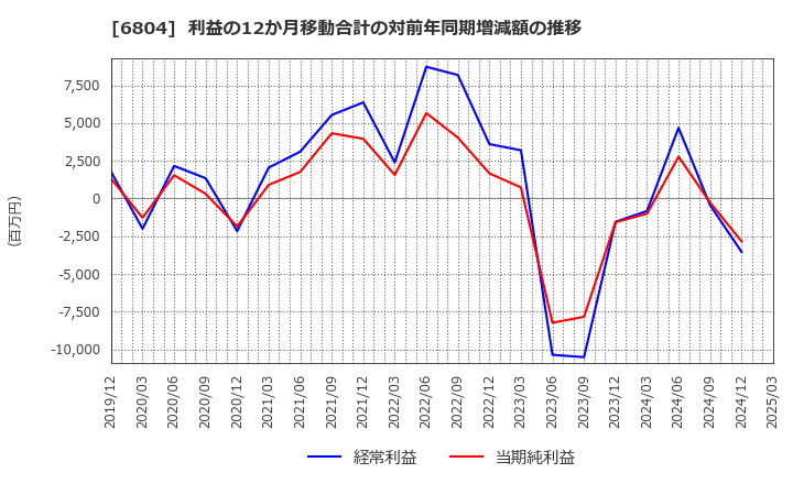 6804 ホシデン(株): 利益の12か月移動合計の対前年同期増減額の推移
