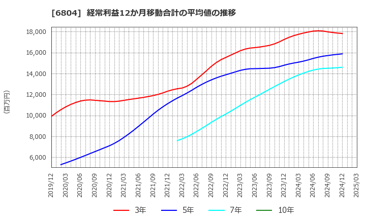 6804 ホシデン(株): 経常利益12か月移動合計の平均値の推移