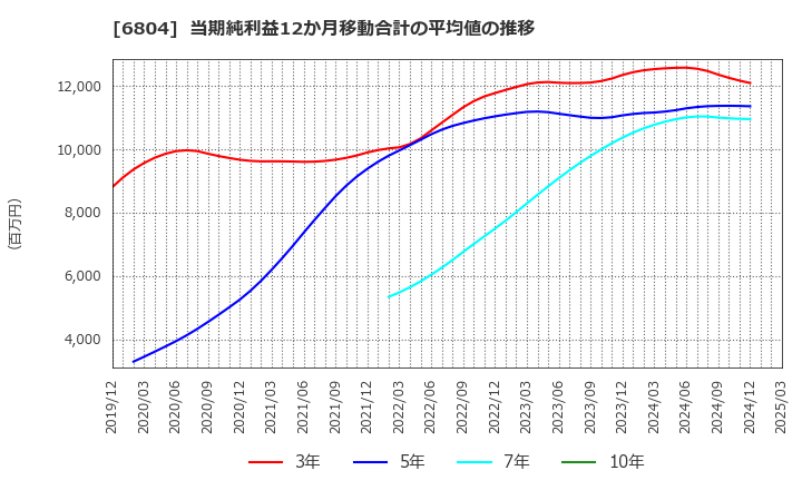 6804 ホシデン(株): 当期純利益12か月移動合計の平均値の推移