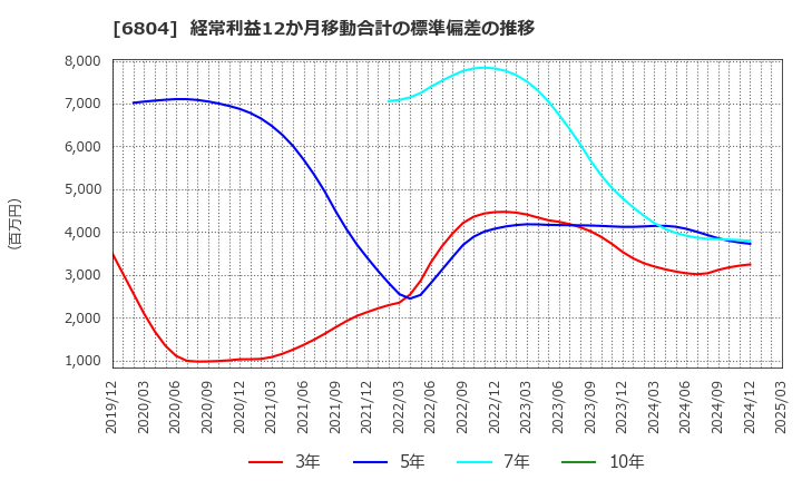 6804 ホシデン(株): 経常利益12か月移動合計の標準偏差の推移
