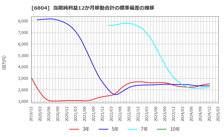 6804 ホシデン(株): 当期純利益12か月移動合計の標準偏差の推移