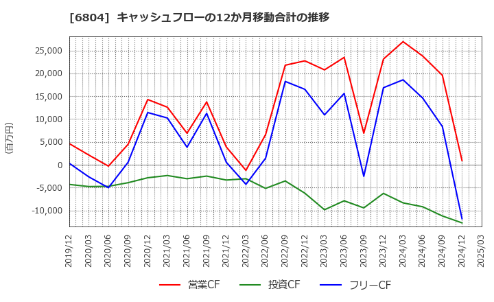 6804 ホシデン(株): キャッシュフローの12か月移動合計の推移