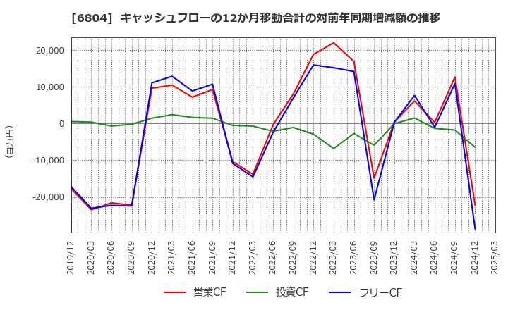 6804 ホシデン(株): キャッシュフローの12か月移動合計の対前年同期増減額の推移