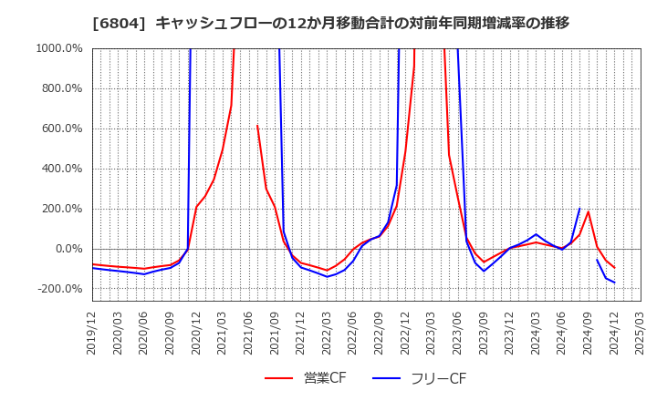 6804 ホシデン(株): キャッシュフローの12か月移動合計の対前年同期増減率の推移