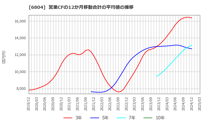 6804 ホシデン(株): 営業CFの12か月移動合計の平均値の推移