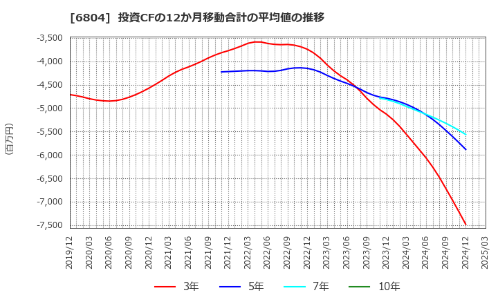6804 ホシデン(株): 投資CFの12か月移動合計の平均値の推移